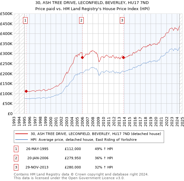 30, ASH TREE DRIVE, LECONFIELD, BEVERLEY, HU17 7ND: Price paid vs HM Land Registry's House Price Index