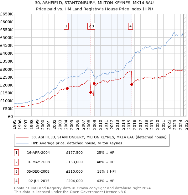 30, ASHFIELD, STANTONBURY, MILTON KEYNES, MK14 6AU: Price paid vs HM Land Registry's House Price Index