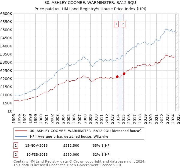 30, ASHLEY COOMBE, WARMINSTER, BA12 9QU: Price paid vs HM Land Registry's House Price Index