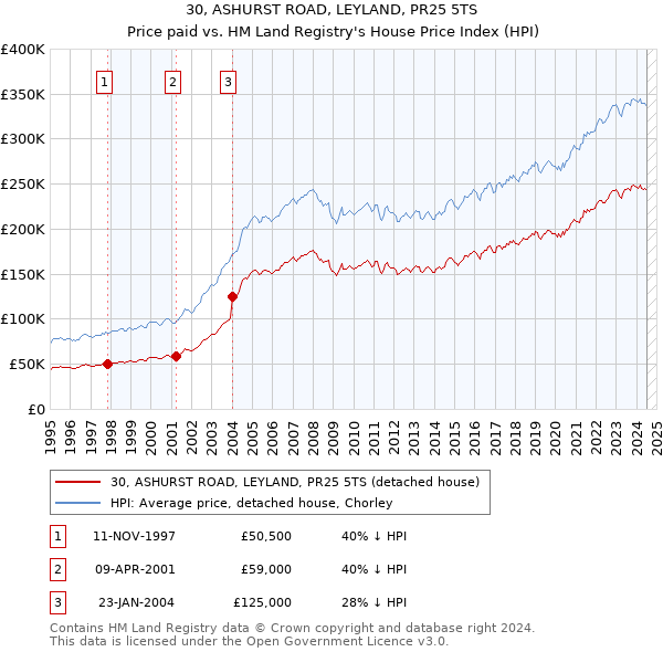 30, ASHURST ROAD, LEYLAND, PR25 5TS: Price paid vs HM Land Registry's House Price Index