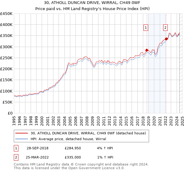 30, ATHOLL DUNCAN DRIVE, WIRRAL, CH49 0WF: Price paid vs HM Land Registry's House Price Index