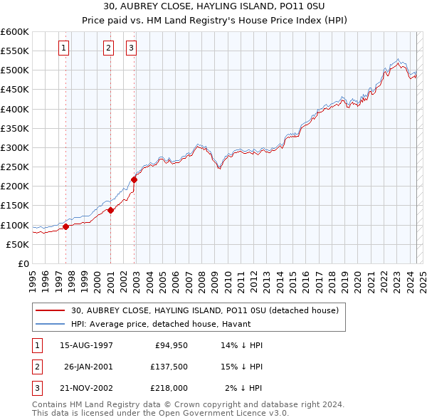 30, AUBREY CLOSE, HAYLING ISLAND, PO11 0SU: Price paid vs HM Land Registry's House Price Index