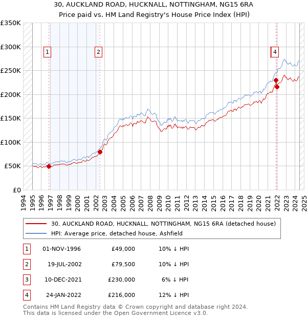 30, AUCKLAND ROAD, HUCKNALL, NOTTINGHAM, NG15 6RA: Price paid vs HM Land Registry's House Price Index