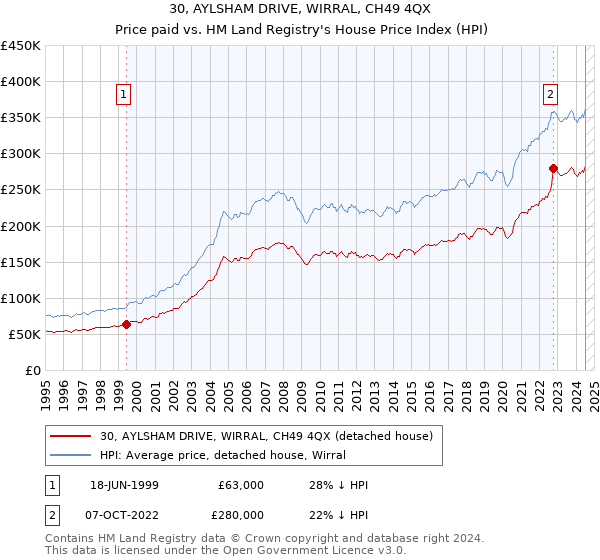 30, AYLSHAM DRIVE, WIRRAL, CH49 4QX: Price paid vs HM Land Registry's House Price Index