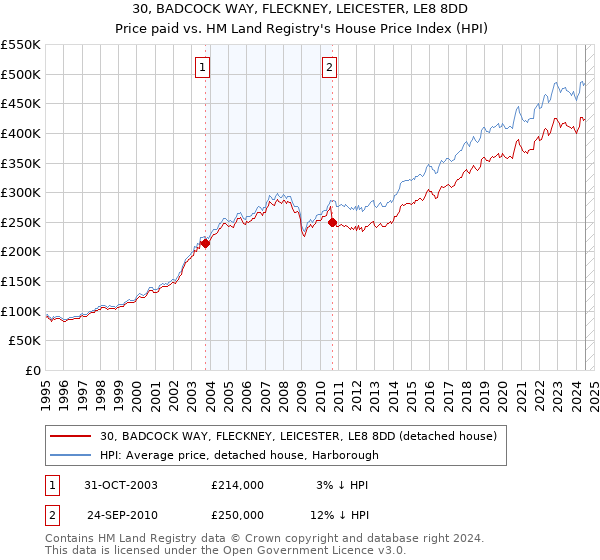 30, BADCOCK WAY, FLECKNEY, LEICESTER, LE8 8DD: Price paid vs HM Land Registry's House Price Index