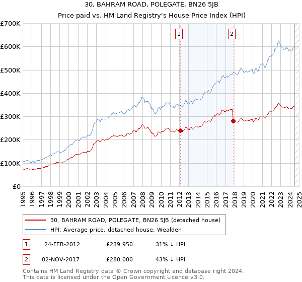 30, BAHRAM ROAD, POLEGATE, BN26 5JB: Price paid vs HM Land Registry's House Price Index