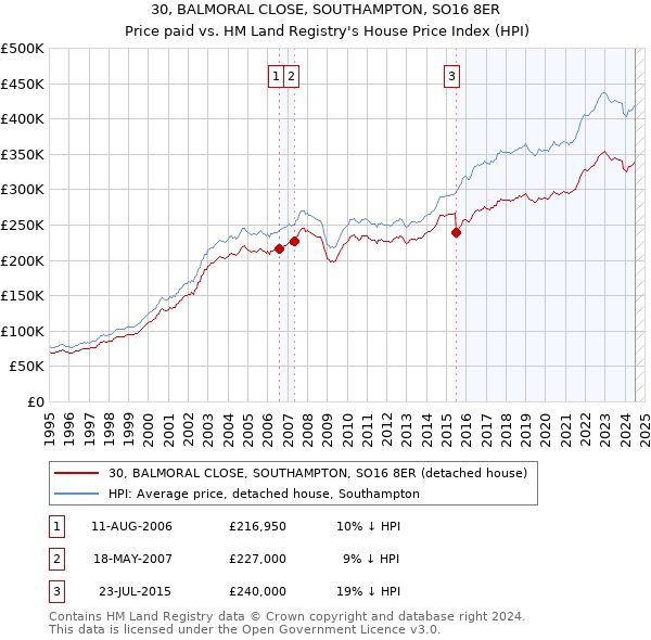 30, BALMORAL CLOSE, SOUTHAMPTON, SO16 8ER: Price paid vs HM Land Registry's House Price Index