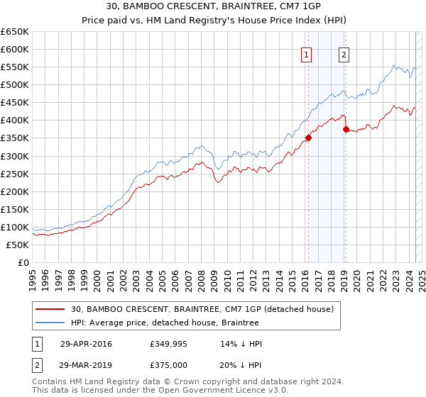 30, BAMBOO CRESCENT, BRAINTREE, CM7 1GP: Price paid vs HM Land Registry's House Price Index