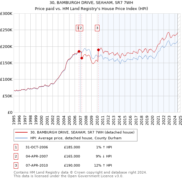 30, BAMBURGH DRIVE, SEAHAM, SR7 7WH: Price paid vs HM Land Registry's House Price Index