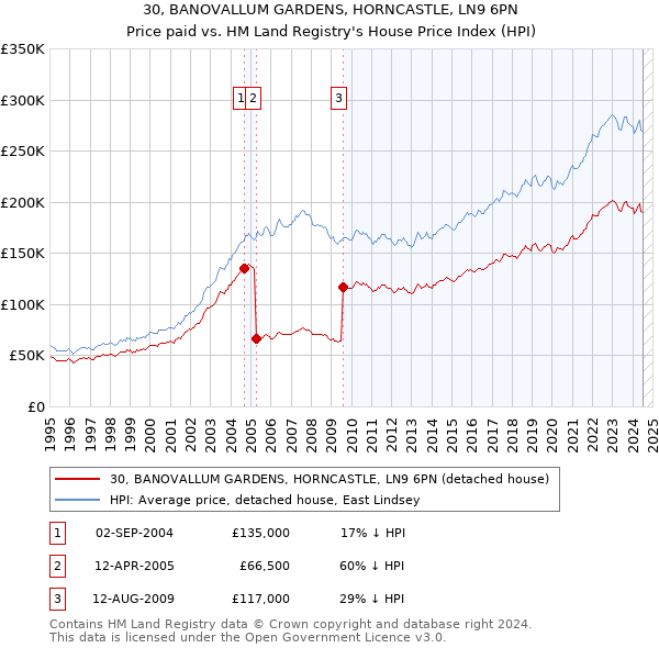 30, BANOVALLUM GARDENS, HORNCASTLE, LN9 6PN: Price paid vs HM Land Registry's House Price Index