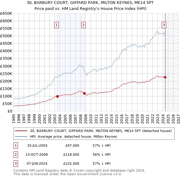 30, BARBURY COURT, GIFFARD PARK, MILTON KEYNES, MK14 5PT: Price paid vs HM Land Registry's House Price Index