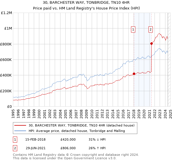 30, BARCHESTER WAY, TONBRIDGE, TN10 4HR: Price paid vs HM Land Registry's House Price Index