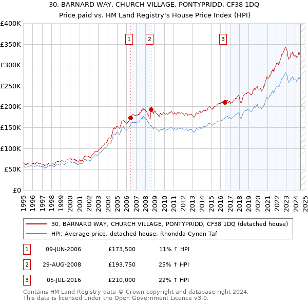 30, BARNARD WAY, CHURCH VILLAGE, PONTYPRIDD, CF38 1DQ: Price paid vs HM Land Registry's House Price Index