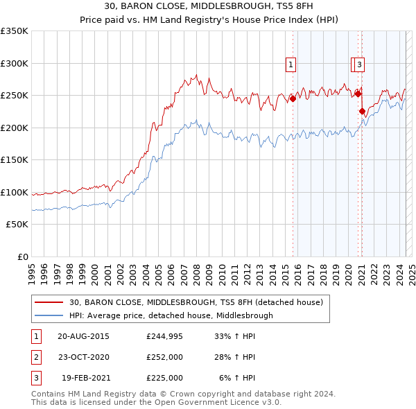 30, BARON CLOSE, MIDDLESBROUGH, TS5 8FH: Price paid vs HM Land Registry's House Price Index