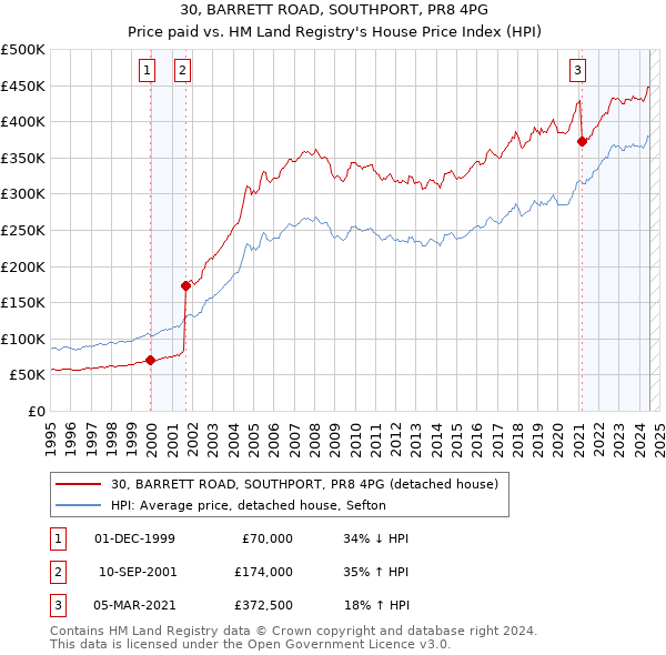 30, BARRETT ROAD, SOUTHPORT, PR8 4PG: Price paid vs HM Land Registry's House Price Index