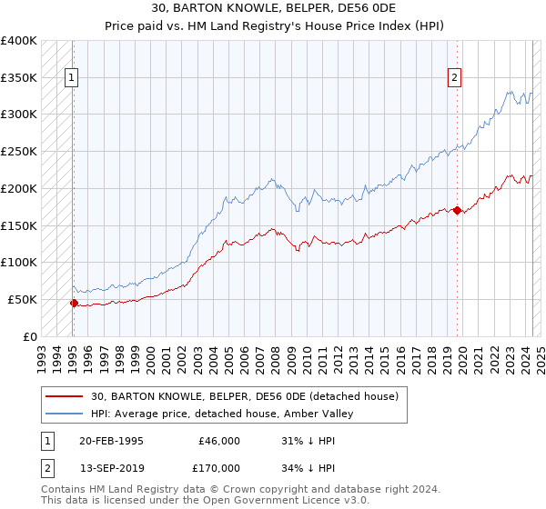 30, BARTON KNOWLE, BELPER, DE56 0DE: Price paid vs HM Land Registry's House Price Index