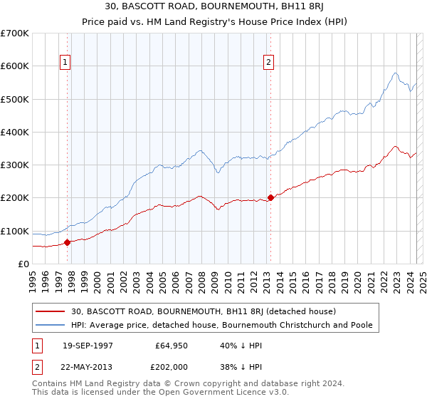 30, BASCOTT ROAD, BOURNEMOUTH, BH11 8RJ: Price paid vs HM Land Registry's House Price Index