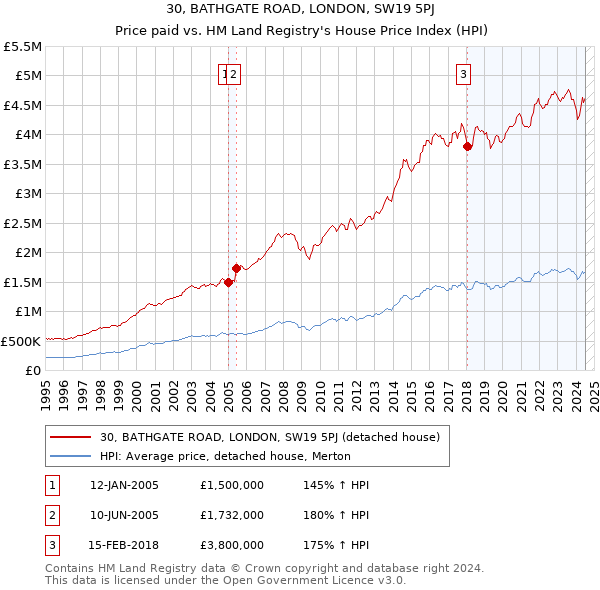 30, BATHGATE ROAD, LONDON, SW19 5PJ: Price paid vs HM Land Registry's House Price Index