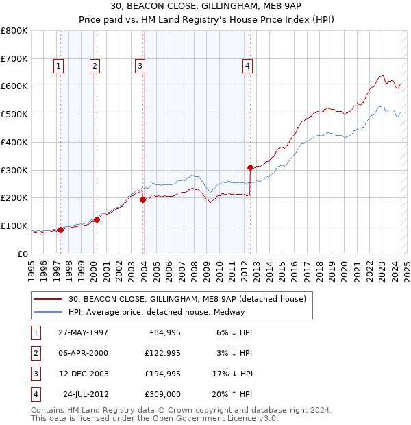 30, BEACON CLOSE, GILLINGHAM, ME8 9AP: Price paid vs HM Land Registry's House Price Index