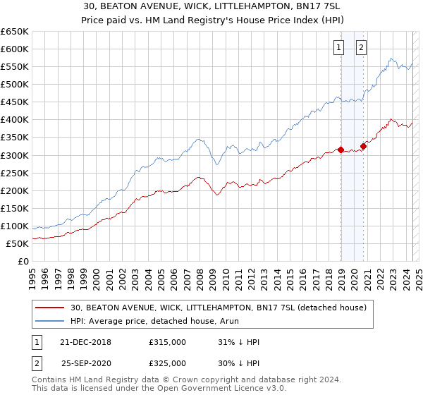 30, BEATON AVENUE, WICK, LITTLEHAMPTON, BN17 7SL: Price paid vs HM Land Registry's House Price Index