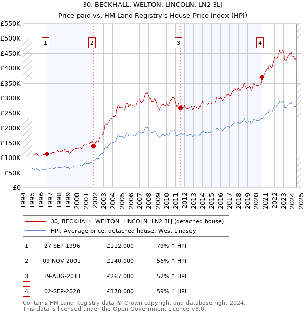 30, BECKHALL, WELTON, LINCOLN, LN2 3LJ: Price paid vs HM Land Registry's House Price Index