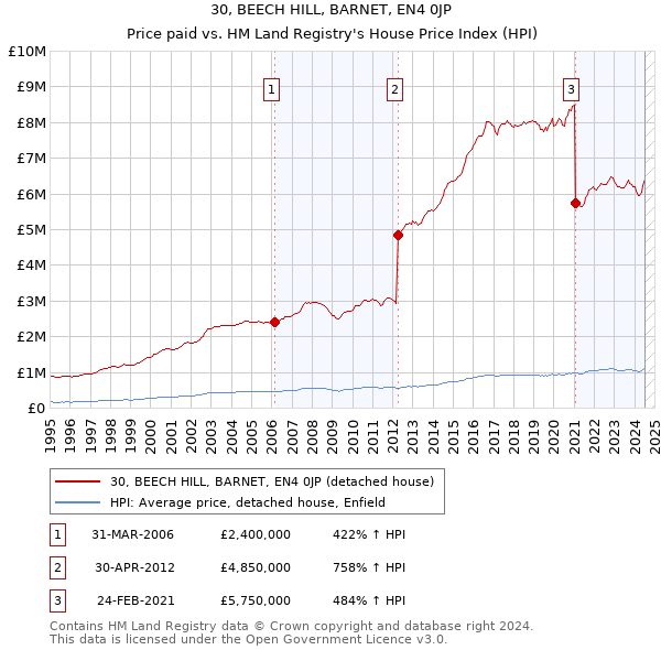 30, BEECH HILL, BARNET, EN4 0JP: Price paid vs HM Land Registry's House Price Index