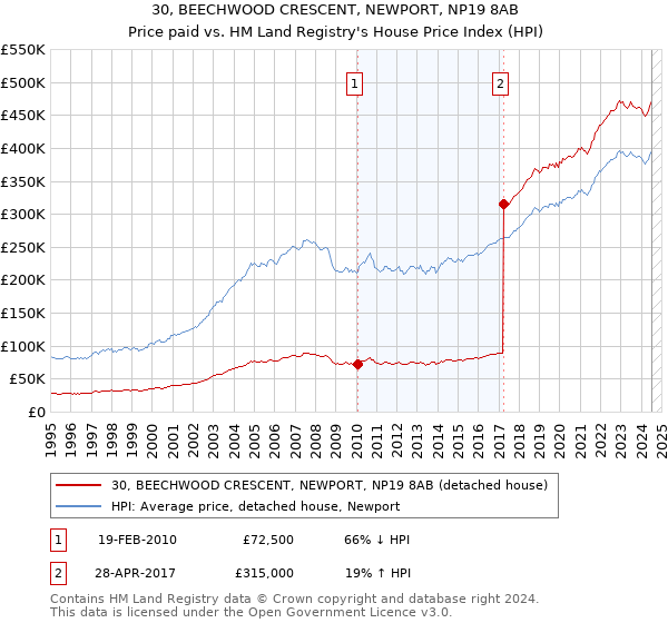 30, BEECHWOOD CRESCENT, NEWPORT, NP19 8AB: Price paid vs HM Land Registry's House Price Index