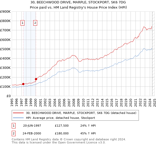 30, BEECHWOOD DRIVE, MARPLE, STOCKPORT, SK6 7DG: Price paid vs HM Land Registry's House Price Index