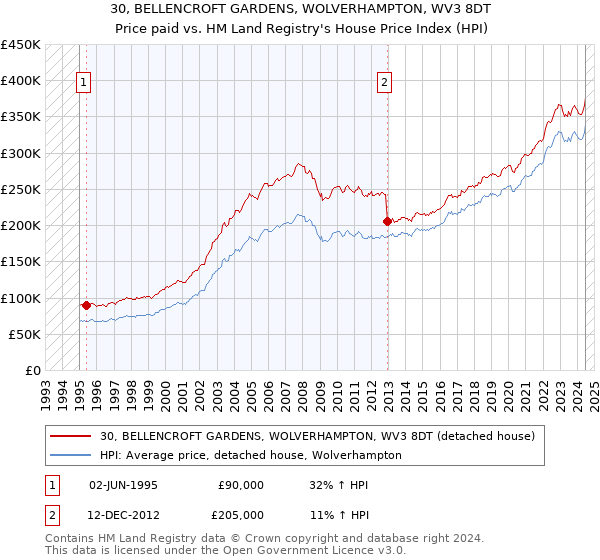 30, BELLENCROFT GARDENS, WOLVERHAMPTON, WV3 8DT: Price paid vs HM Land Registry's House Price Index