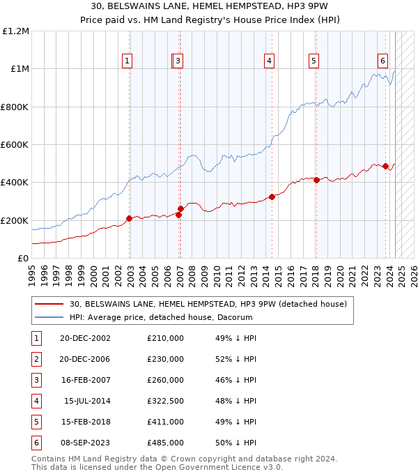 30, BELSWAINS LANE, HEMEL HEMPSTEAD, HP3 9PW: Price paid vs HM Land Registry's House Price Index