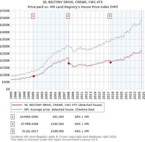 30, BELTONY DRIVE, CREWE, CW1 4TX: Price paid vs HM Land Registry's House Price Index