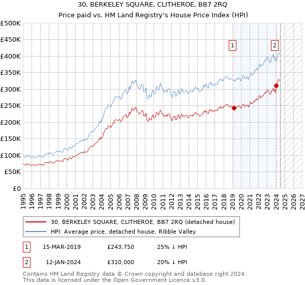 30, BERKELEY SQUARE, CLITHEROE, BB7 2RQ: Price paid vs HM Land Registry's House Price Index