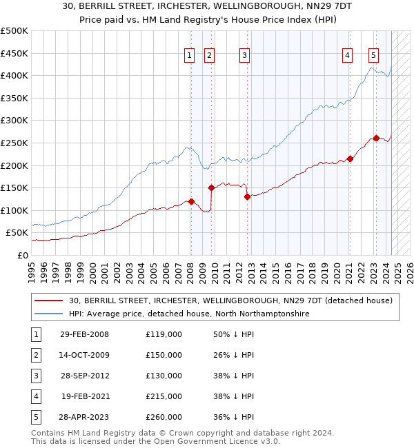 30, BERRILL STREET, IRCHESTER, WELLINGBOROUGH, NN29 7DT: Price paid vs HM Land Registry's House Price Index