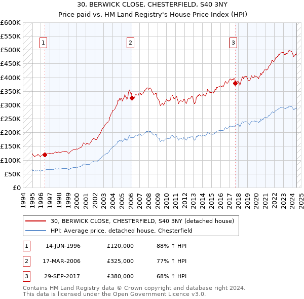 30, BERWICK CLOSE, CHESTERFIELD, S40 3NY: Price paid vs HM Land Registry's House Price Index