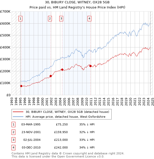 30, BIBURY CLOSE, WITNEY, OX28 5GB: Price paid vs HM Land Registry's House Price Index