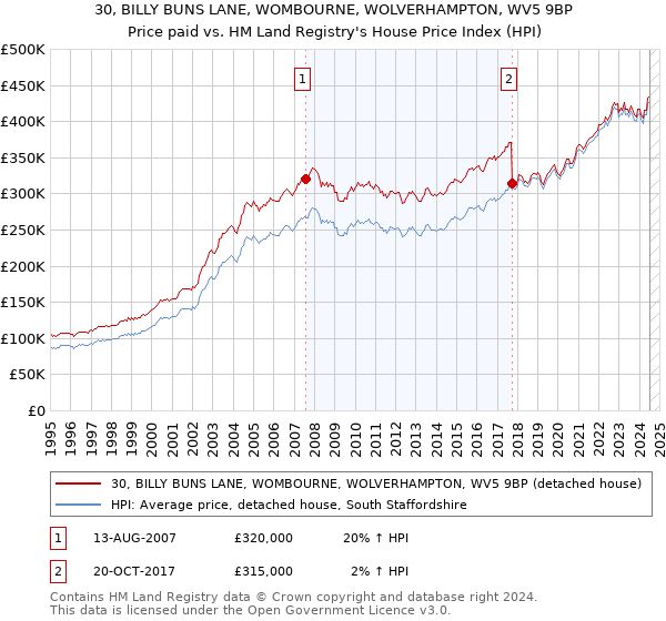 30, BILLY BUNS LANE, WOMBOURNE, WOLVERHAMPTON, WV5 9BP: Price paid vs HM Land Registry's House Price Index