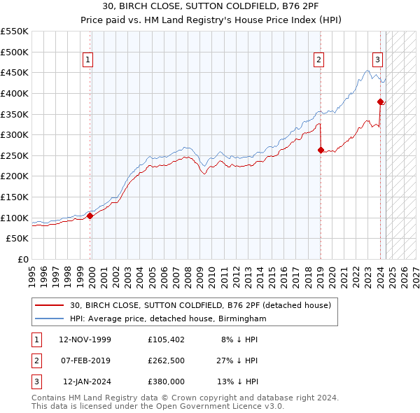 30, BIRCH CLOSE, SUTTON COLDFIELD, B76 2PF: Price paid vs HM Land Registry's House Price Index