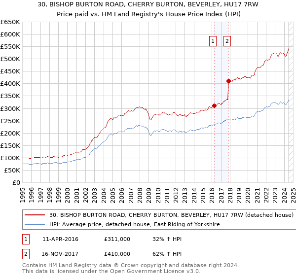 30, BISHOP BURTON ROAD, CHERRY BURTON, BEVERLEY, HU17 7RW: Price paid vs HM Land Registry's House Price Index