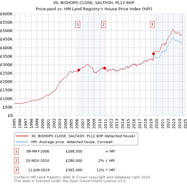 30, BISHOPS CLOSE, SALTASH, PL12 6HP: Price paid vs HM Land Registry's House Price Index