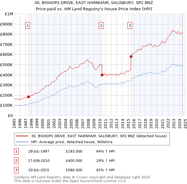 30, BISHOPS DRIVE, EAST HARNHAM, SALISBURY, SP2 8NZ: Price paid vs HM Land Registry's House Price Index