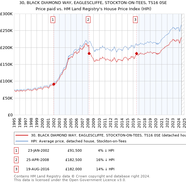 30, BLACK DIAMOND WAY, EAGLESCLIFFE, STOCKTON-ON-TEES, TS16 0SE: Price paid vs HM Land Registry's House Price Index