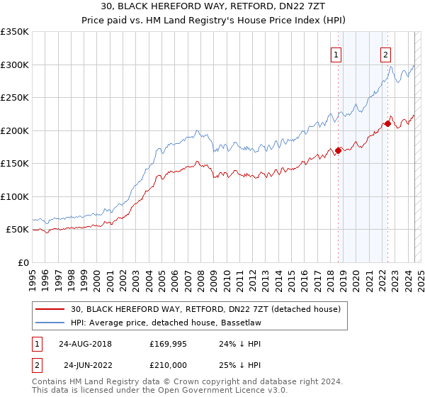 30, BLACK HEREFORD WAY, RETFORD, DN22 7ZT: Price paid vs HM Land Registry's House Price Index