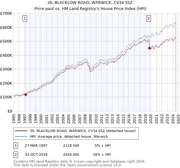 30, BLACKLOW ROAD, WARWICK, CV34 5SZ: Price paid vs HM Land Registry's House Price Index