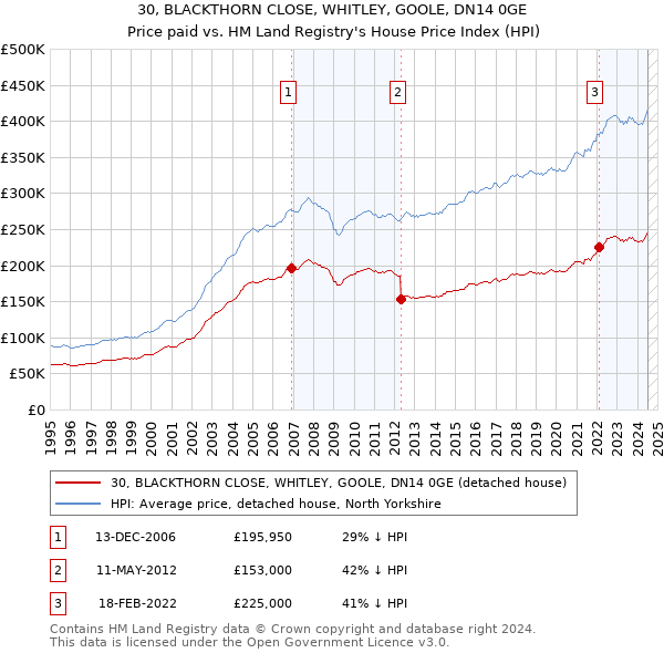 30, BLACKTHORN CLOSE, WHITLEY, GOOLE, DN14 0GE: Price paid vs HM Land Registry's House Price Index