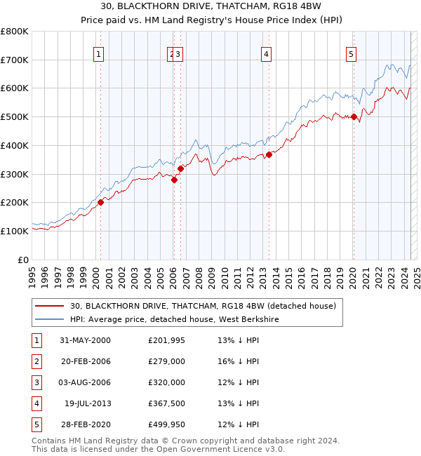 30, BLACKTHORN DRIVE, THATCHAM, RG18 4BW: Price paid vs HM Land Registry's House Price Index