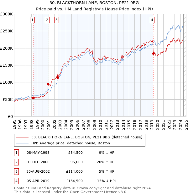 30, BLACKTHORN LANE, BOSTON, PE21 9BG: Price paid vs HM Land Registry's House Price Index