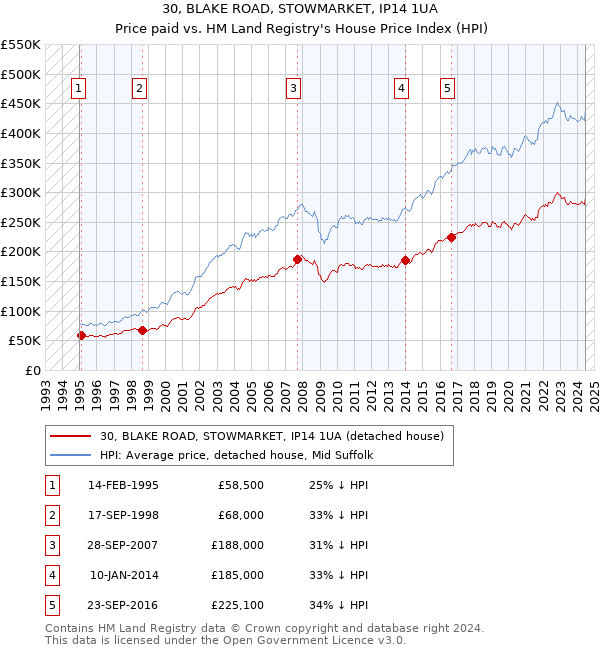 30, BLAKE ROAD, STOWMARKET, IP14 1UA: Price paid vs HM Land Registry's House Price Index