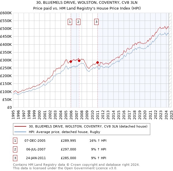 30, BLUEMELS DRIVE, WOLSTON, COVENTRY, CV8 3LN: Price paid vs HM Land Registry's House Price Index