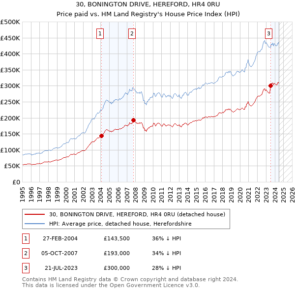 30, BONINGTON DRIVE, HEREFORD, HR4 0RU: Price paid vs HM Land Registry's House Price Index