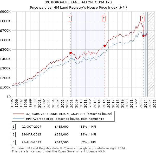 30, BOROVERE LANE, ALTON, GU34 1PB: Price paid vs HM Land Registry's House Price Index